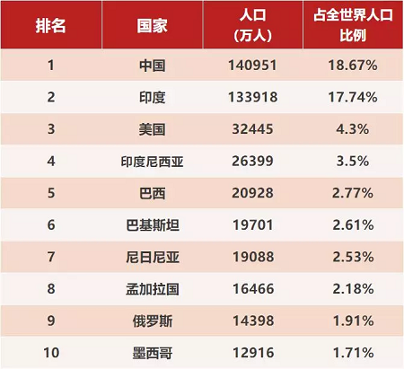 世界各国人口排名